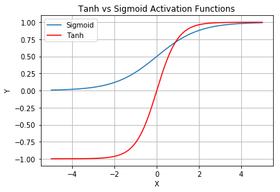 Figure 10: The input and output of a Tanh activation function, compared with the Sigmoid activation function