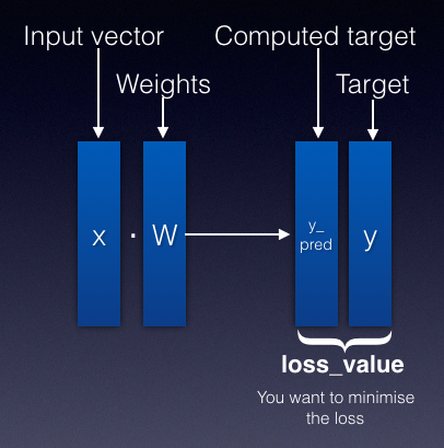 Figure 15: Loss value: the difference between the predicted target and the actual target