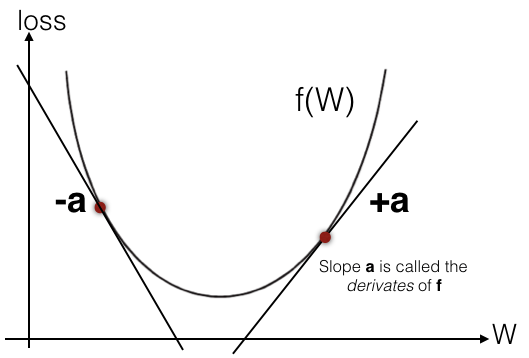Figure 16: Understanding the significance of the derivative of a function