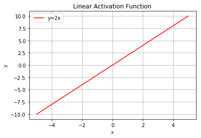 Figure 5: The input and output of a Linear Activation function