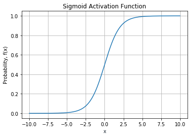 Figure 7: The input and output of a Sigmoid Activation function