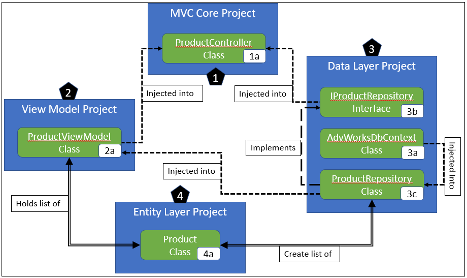 Figure 1: A typical project structure for your .NET applications