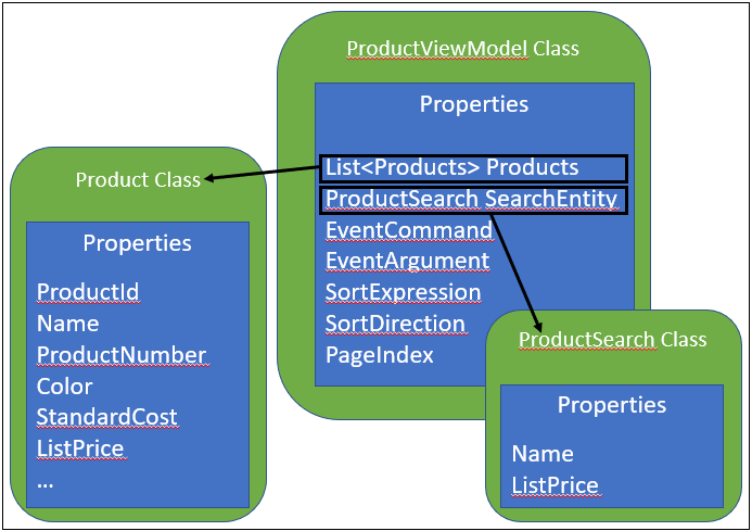 Figure 3: A view model provides the properties from the model classes, but also provides additional UI properties.