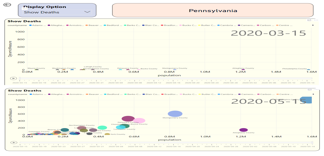 Figure 14: Scatter chart for counties in PA. Notice the timeline axis.