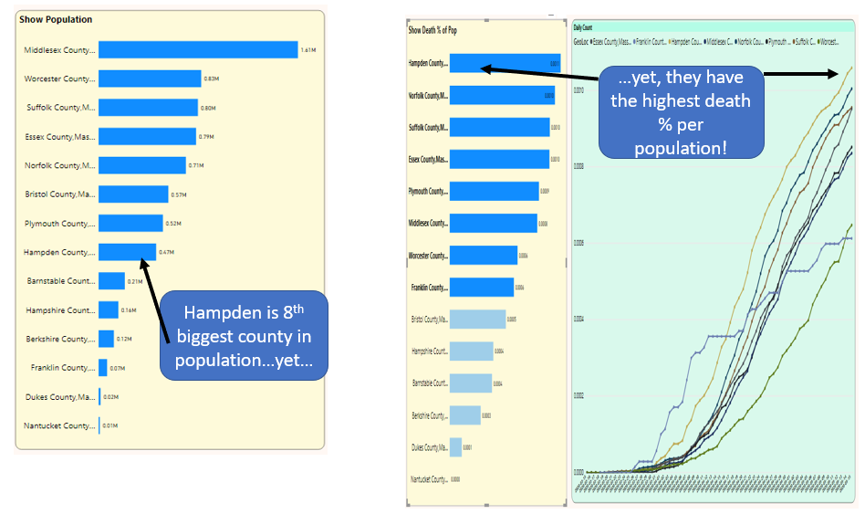 Figure 20: Massachusetts counties, first by population and then by Death Rate