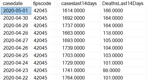 Figure 5: Daily county record of cumulative cases and deaths over the last 14 days 