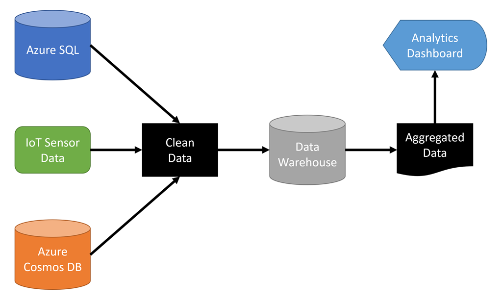 Figure 1: The big data process