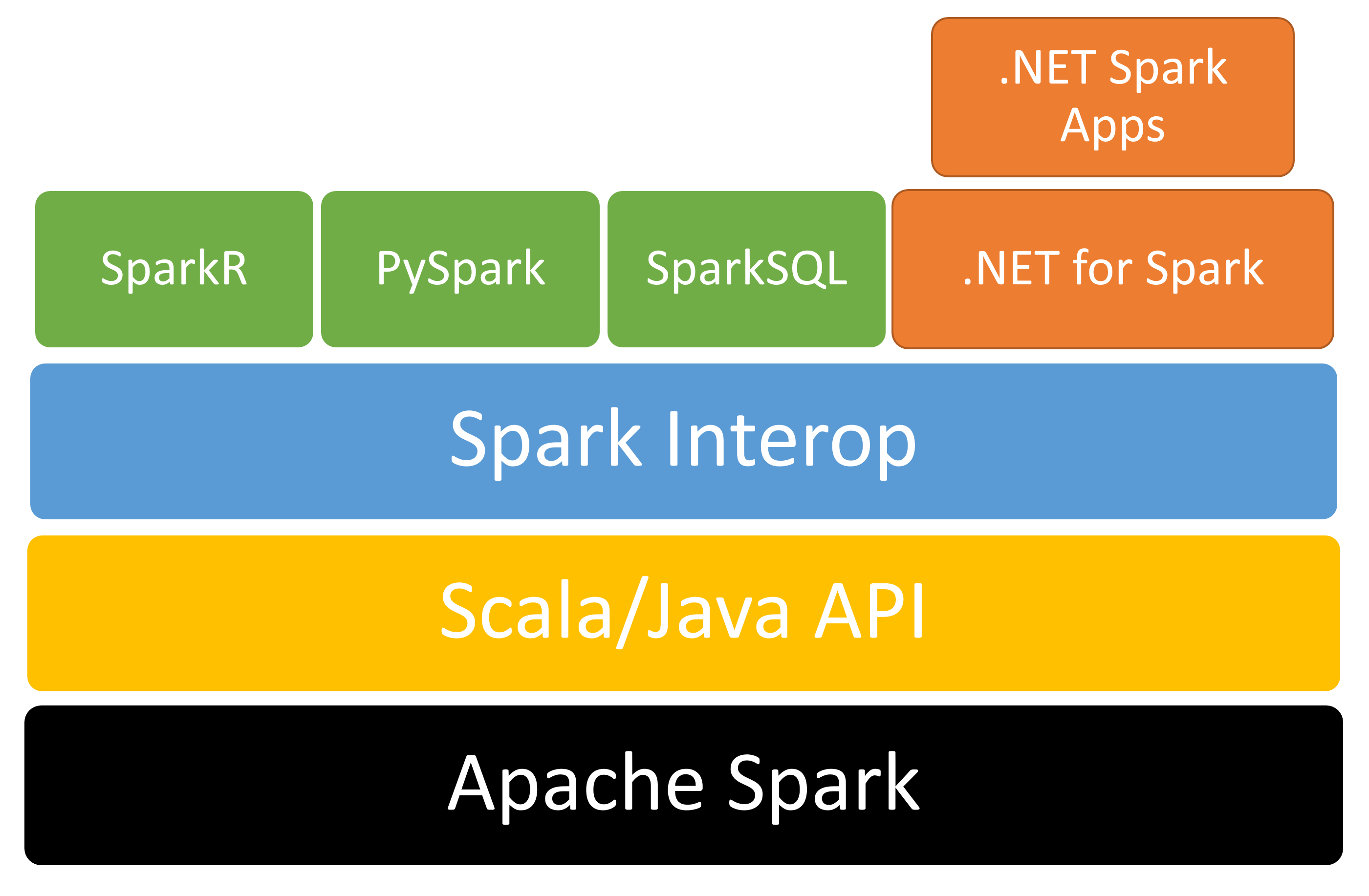 Figure 2: Architecture for .NET for Spark