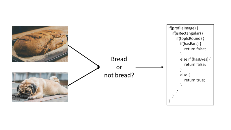 Figure 3: Determining “bread or not bread?” with AI if statements
