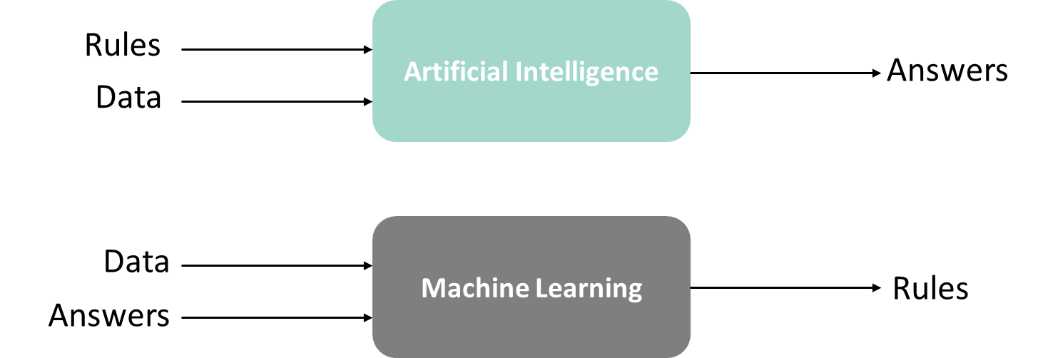Figure 5: Artificial intelligence compared to machine learning