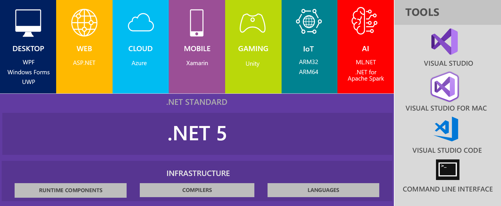 Figure 1: Structure of .NET 5