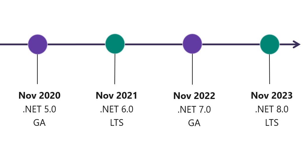 Figure 2: Schedule of .NET releases.