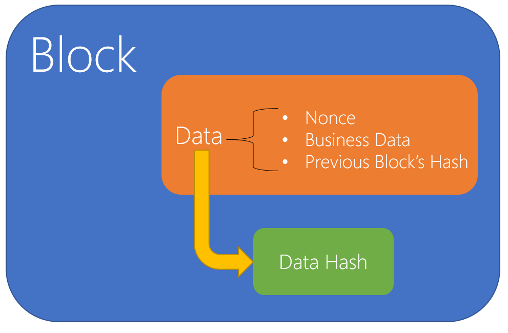 Figure 1: A block is a data container that also includes the hash of its data.