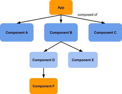 vue 3 component example hierarchy