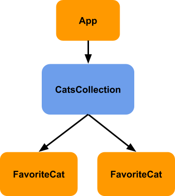 Figure 4: Sample app component hierarchy