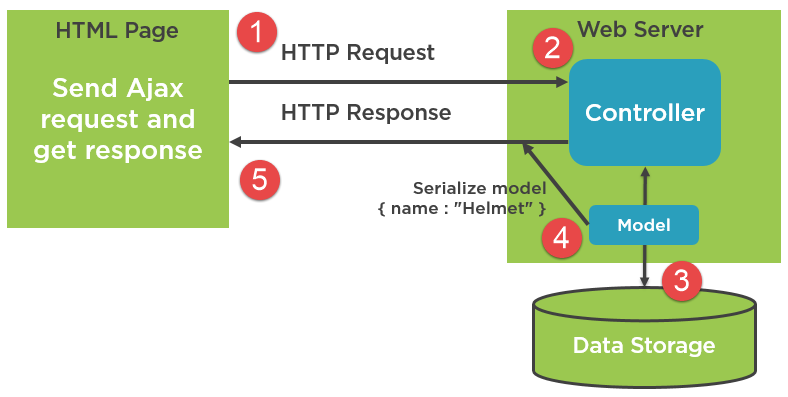 Figure 1: Ajax sends a request for data to a Web server and receives data back, all without having to post the entire Web page back and forth.