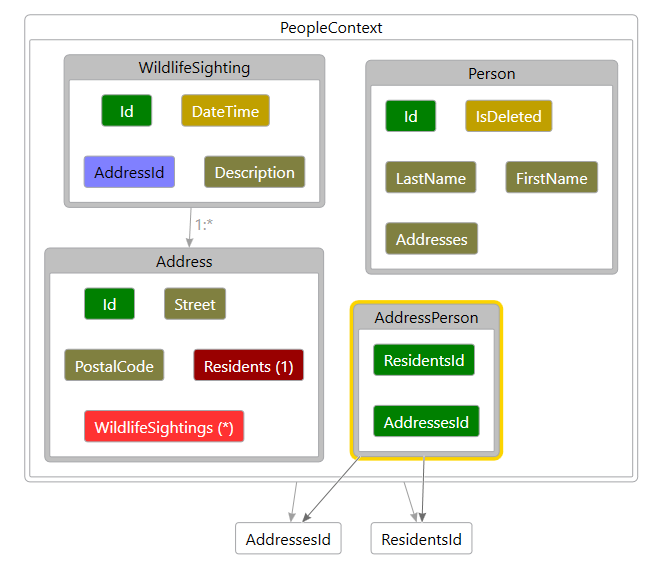 Figure       4      : Viewing the data model with EF Core Power Tools