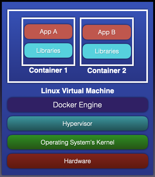 Figure 4      : On operating systems such as macOS and Windows, Docker creates a virtual machine to host all the containers.