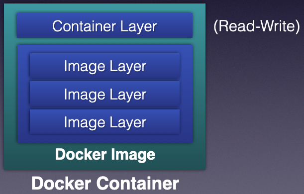 Figure 7      : A Docker container adds a container layer on top of an image to create a run-time environment.