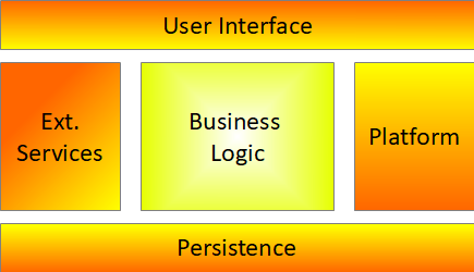 Figure       1: In the ports-and-adapters architectural style, the environment depends on the business logic.