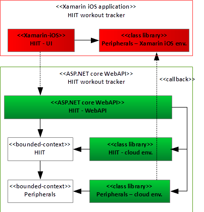 Figure       10: Most of the business logic runs as an ASP.NET Core WebAPI project using cloud-specific environments of the bounded-contexts it hosts. 