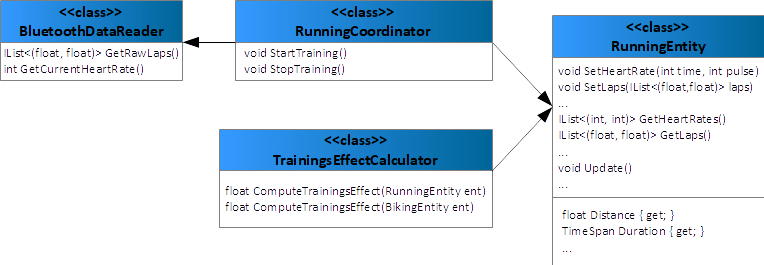 Figure 12: Class design of the Fitness tracker application before the migration