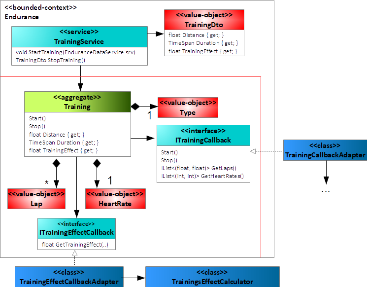 Figure       15: Step four completes the migration to an anemic domain model by introducing callback interfaces to the old business logic. Adapter implementations in the legacy code base preserve the functionality.