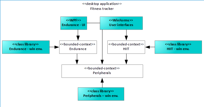 Figure       17: Situation after first refactoring step: Parts of the user interface were migrated from WinForms to WPF into a dedicated assembly supporting the Endurance bounded context.