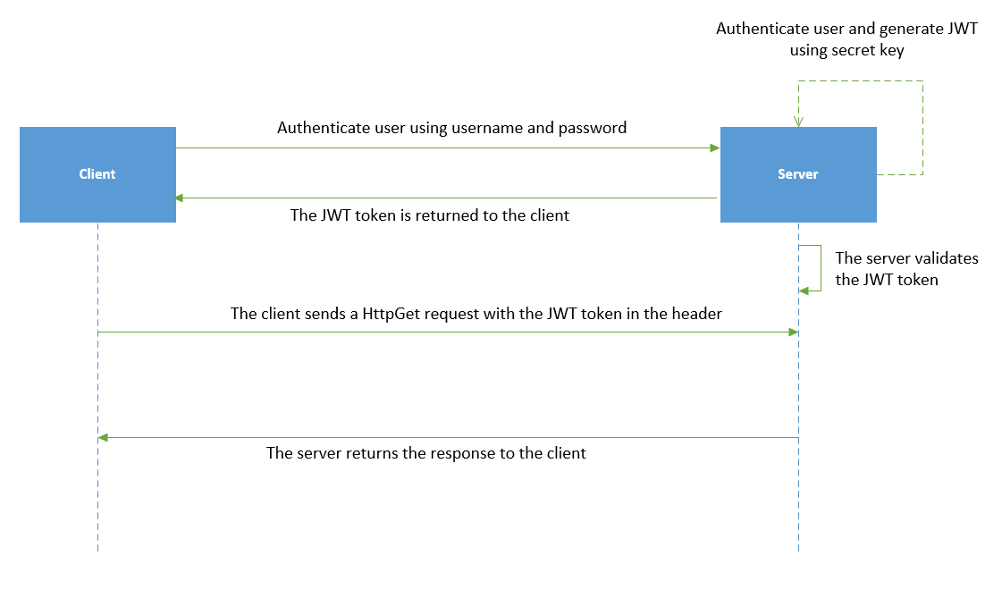 Figure 1: JWT authentication at work