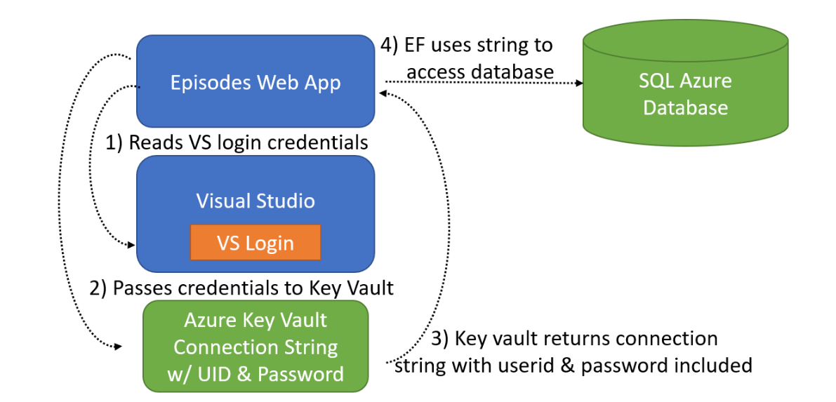 Figure 2: Accessing the connection string stored in Key Vault while debugging in Visual Studio