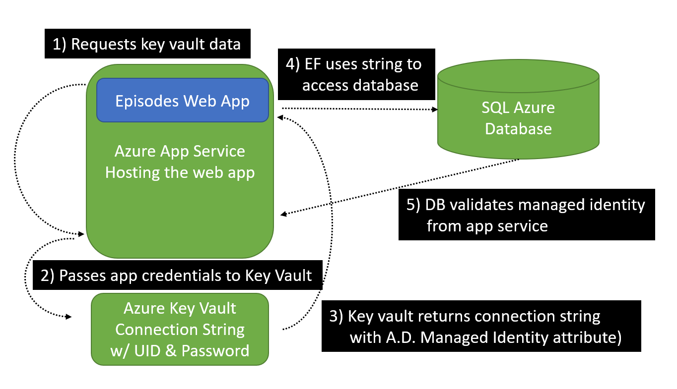 Figure 3: Accessing and using a credential-less connection string stored in Key Vault from an app in Azure App Service