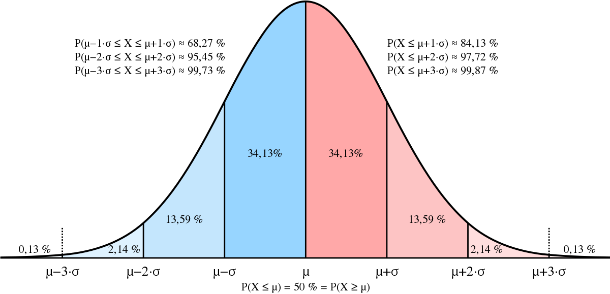 Figure       2      : Normal distribution of data