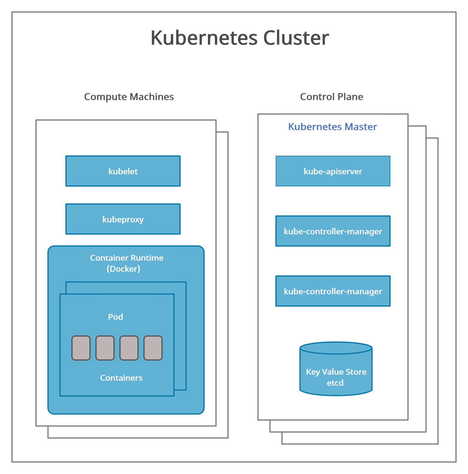 Figure 1: The Components of Kubernetes Architecture