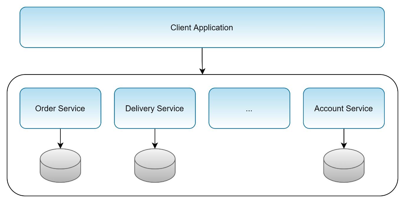 Figure 1: Microservice architecture for a food ordering application