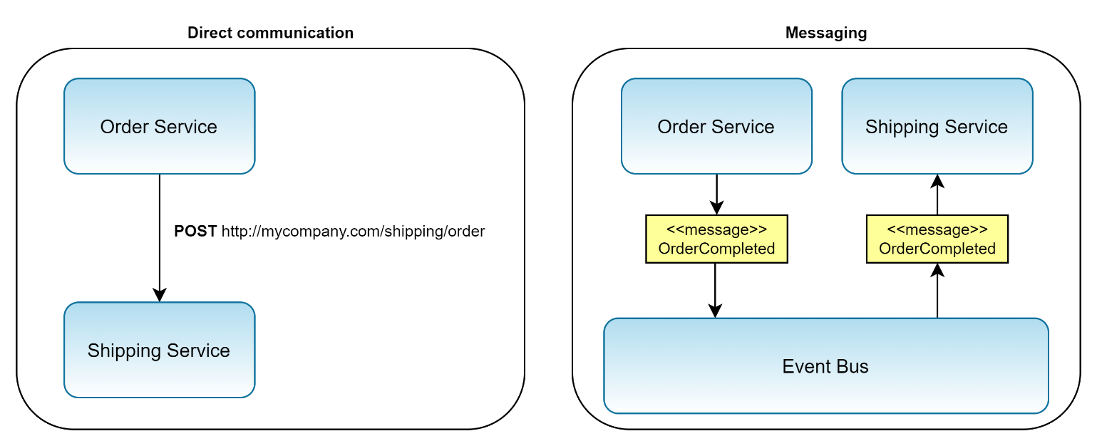 Figure 11: Direct communication versus messaging for microservices
