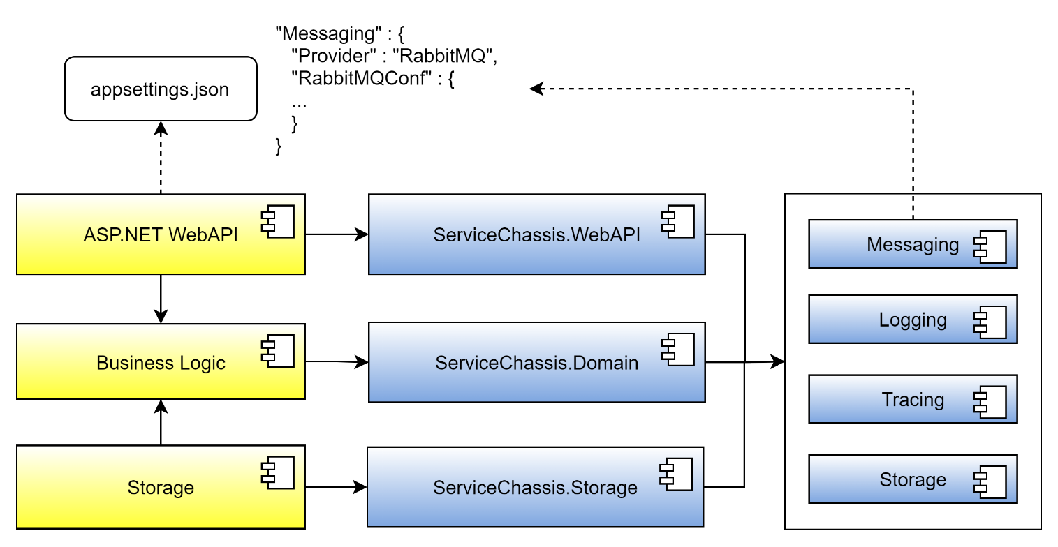 Figure 12: Configuration of the service chassis framework by using configuration files