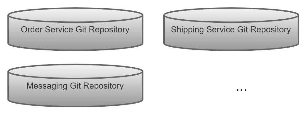 Figure 13: Organization of the source code into individual repositories
