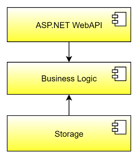 Figure 3: Ports-and-adapters architectural style for a microservice