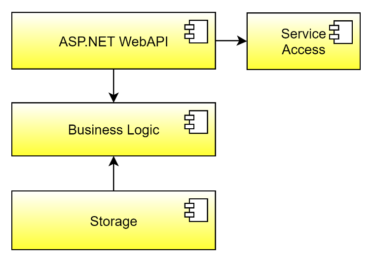 Figure 4: The five-star service blueprint accommodating the service access assembly