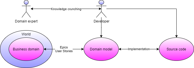 Figure 5: The main idea behind domain-driven design