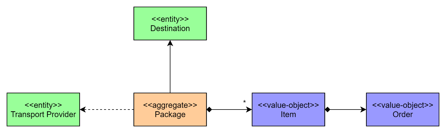 Figure 6: The domain model for the logistics/shipping part of the application