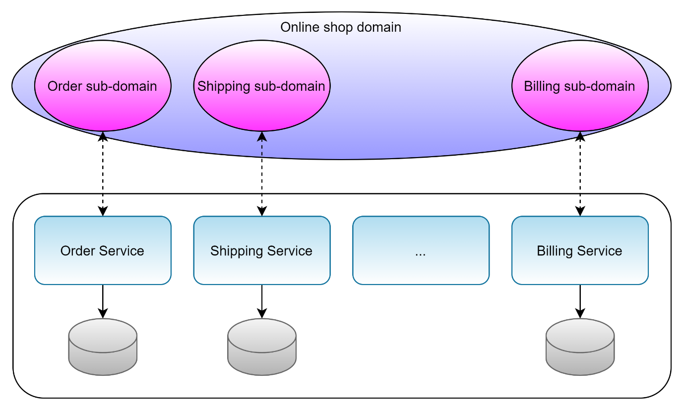 Figure 8: Sub-domains align with microservices that implement one bounded context