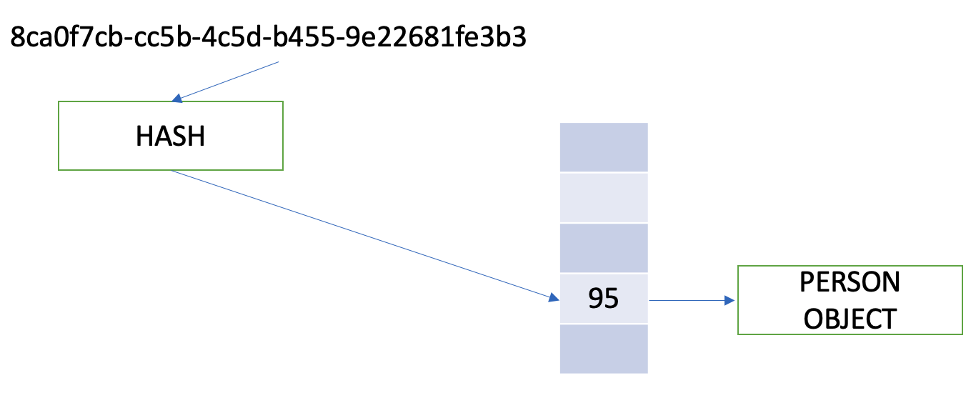 Figure 2: Identifier to memory location
