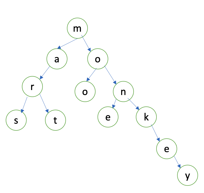 Figure 4: A trie