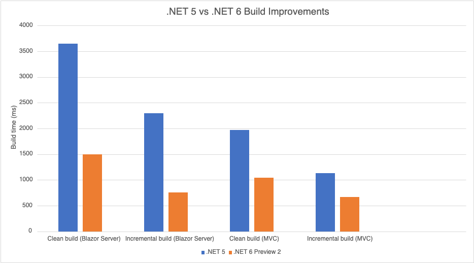 Figure 2: Faster Razor build times with .NET 6.