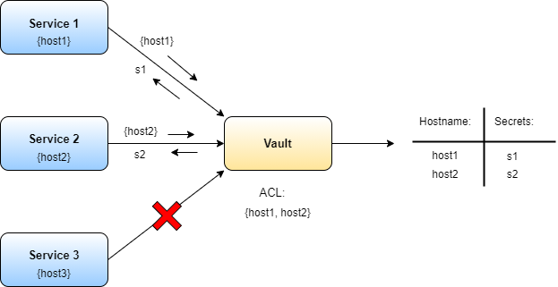 Figure 12: Use a vault to directly fetch your secrets together with Access-control lists.
