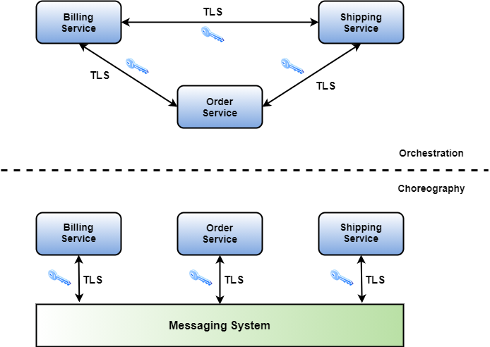 Figure 5: Protecting communications between microservices in terms of TLS