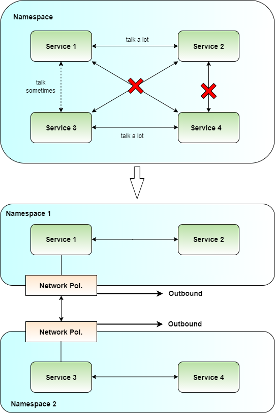 Figure 6: Network policies regulate traffic between namespaces in Kubernetes.
