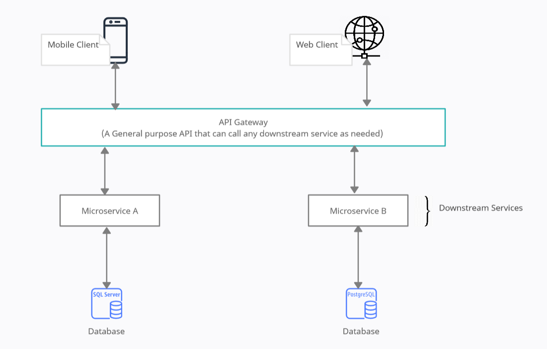 Figure 1: Illustrating the API gateway pattern
