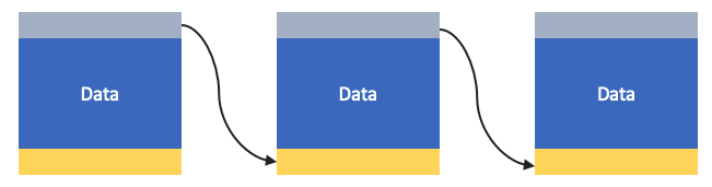 Figure 1: How blockchain stores data